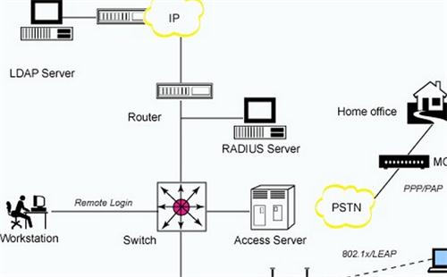LDAP服務(wù)器認(rèn)證