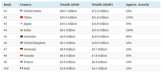 未來(lái)全球最富國(guó)家 10年后中國(guó)排名第二 30年后中國(guó)第一