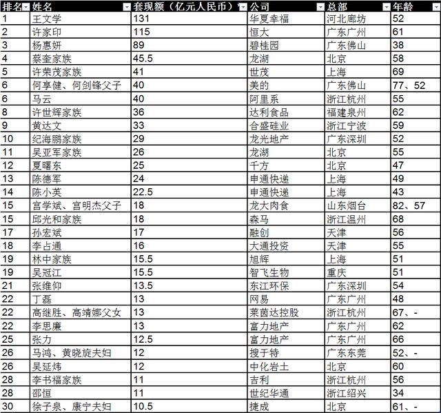馬云一年套現(xiàn)40億 位居2019胡潤套現(xiàn)企業(yè)家30強第六名